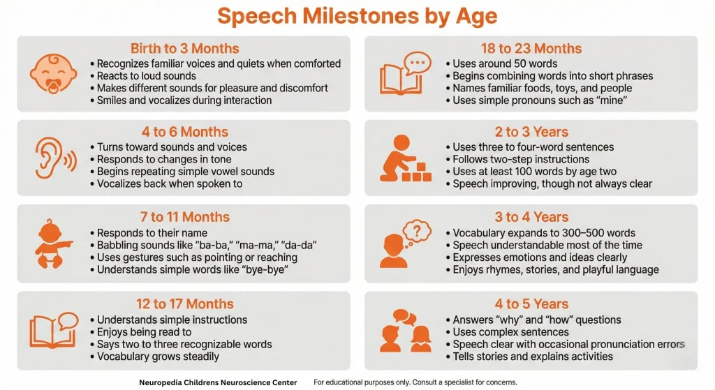 infographic showing speech milestone by age
