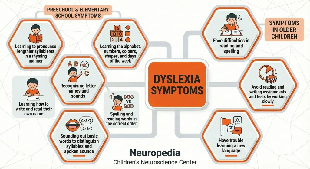 dyslexia symptoms infographics
