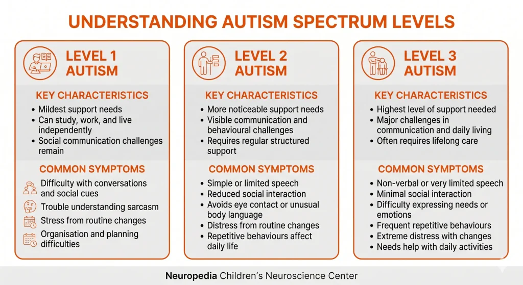 autism levels