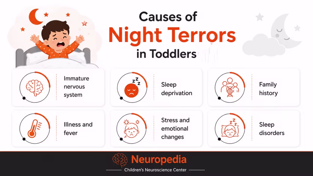 Night Terrors in Toddlers - Infographics